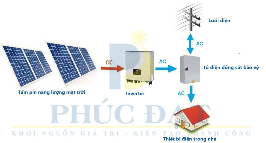 Tác dụng của inverter trong hệ thống điện mặt trời