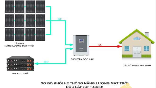 Biến tần DC-AC và ứng dụng trong điện mặt trời