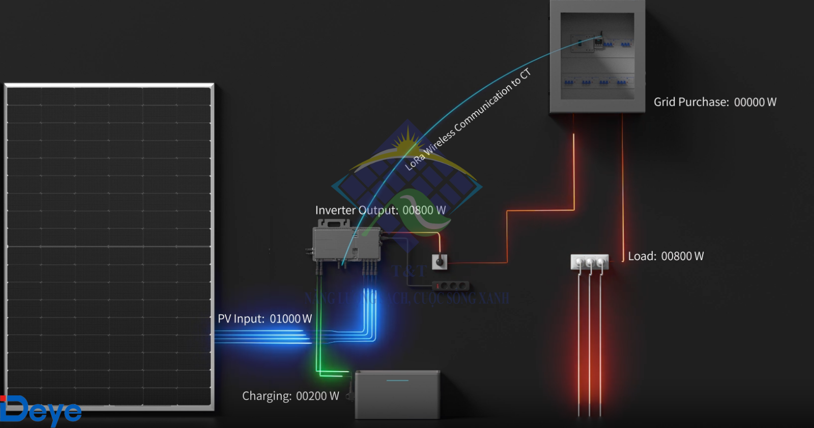 Inverter Deye tối ưu hiệu suất cho hệ thống mặt trời