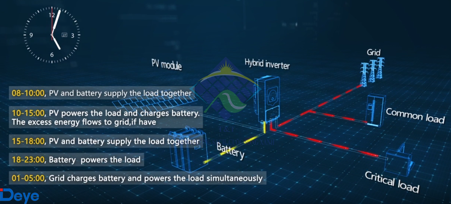Inverter Deye với công nghệ chuyển đổi năng lượng tiên tiến