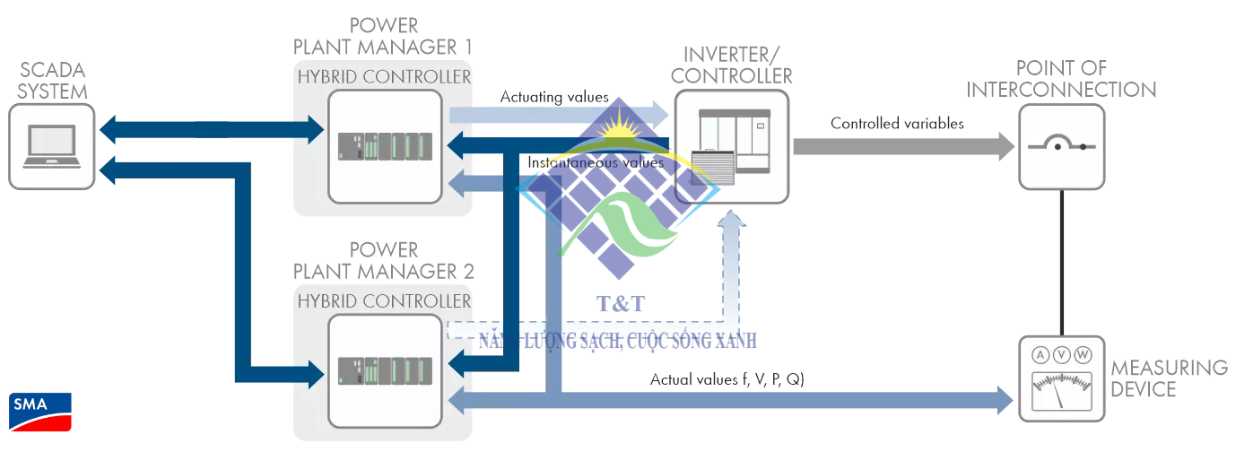 Inverter SMA Tăng hiệu suất điện mặt trời