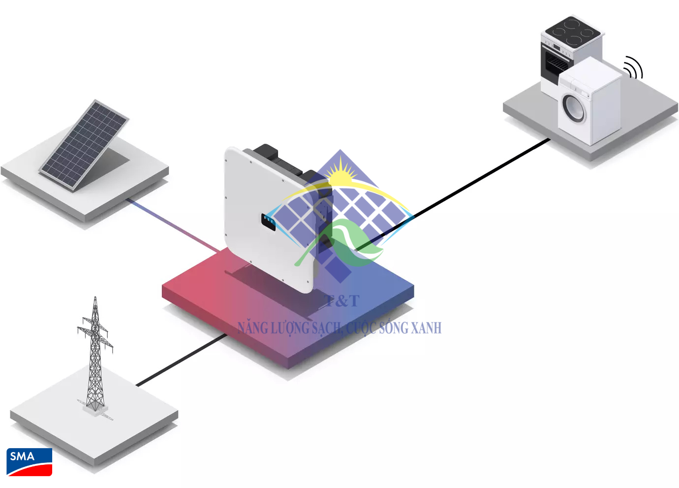 Inverter SMA tối ưu chuyển đổi DC thành AC