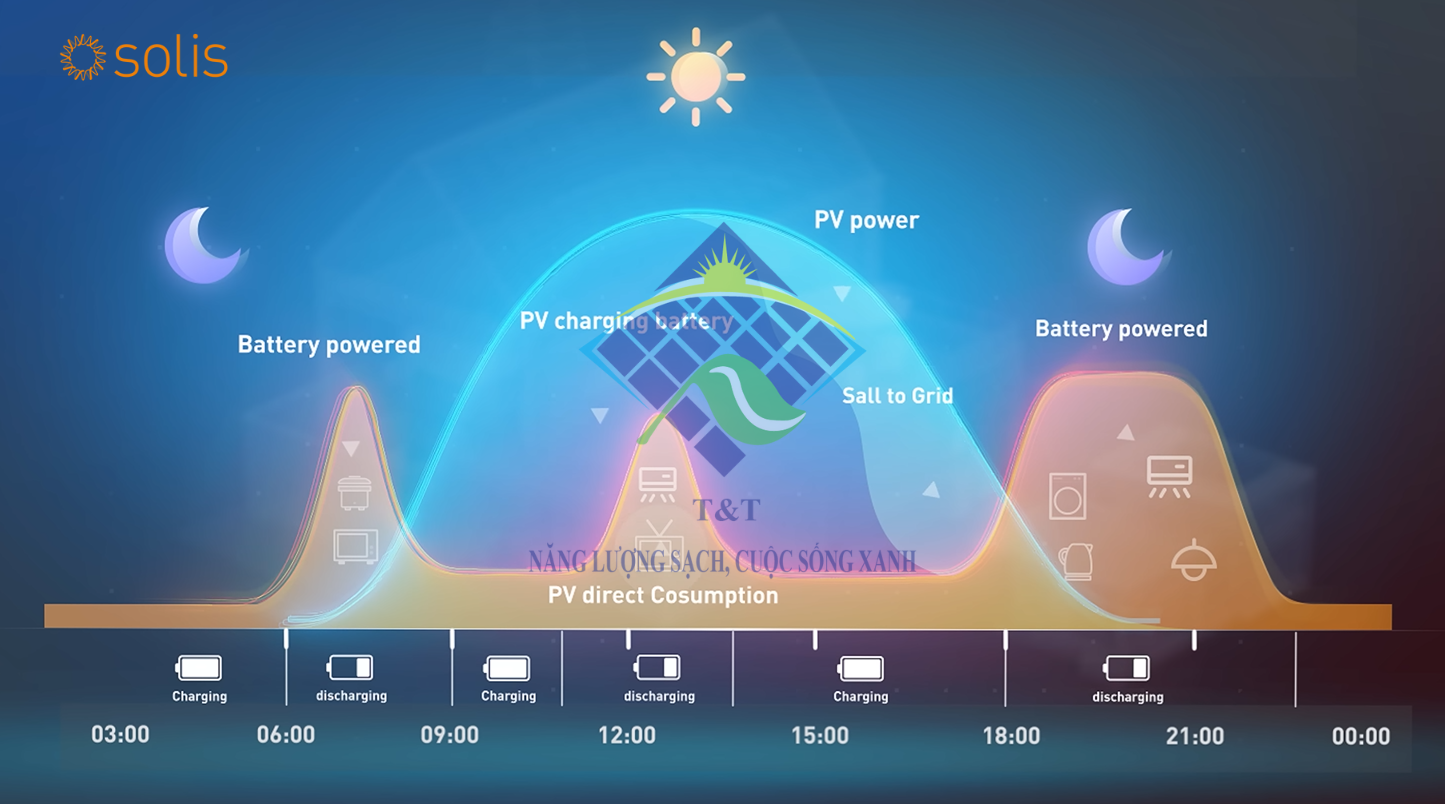 Inverter Solis Giải pháp tiết kiệm năng lượng