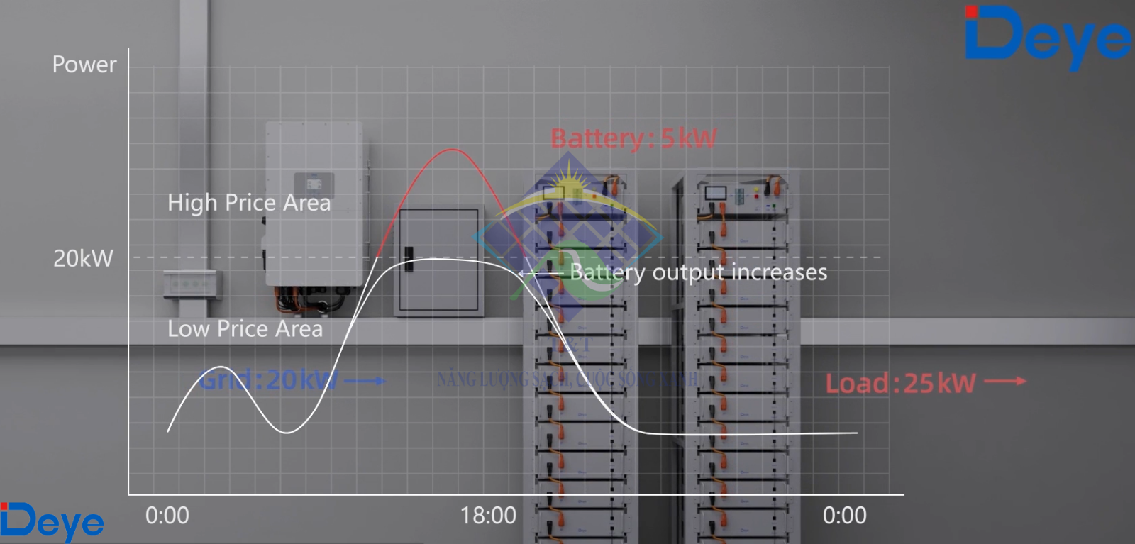 Lắp đặt Inverter Deye tiết kiệm chi phí cho gia đình