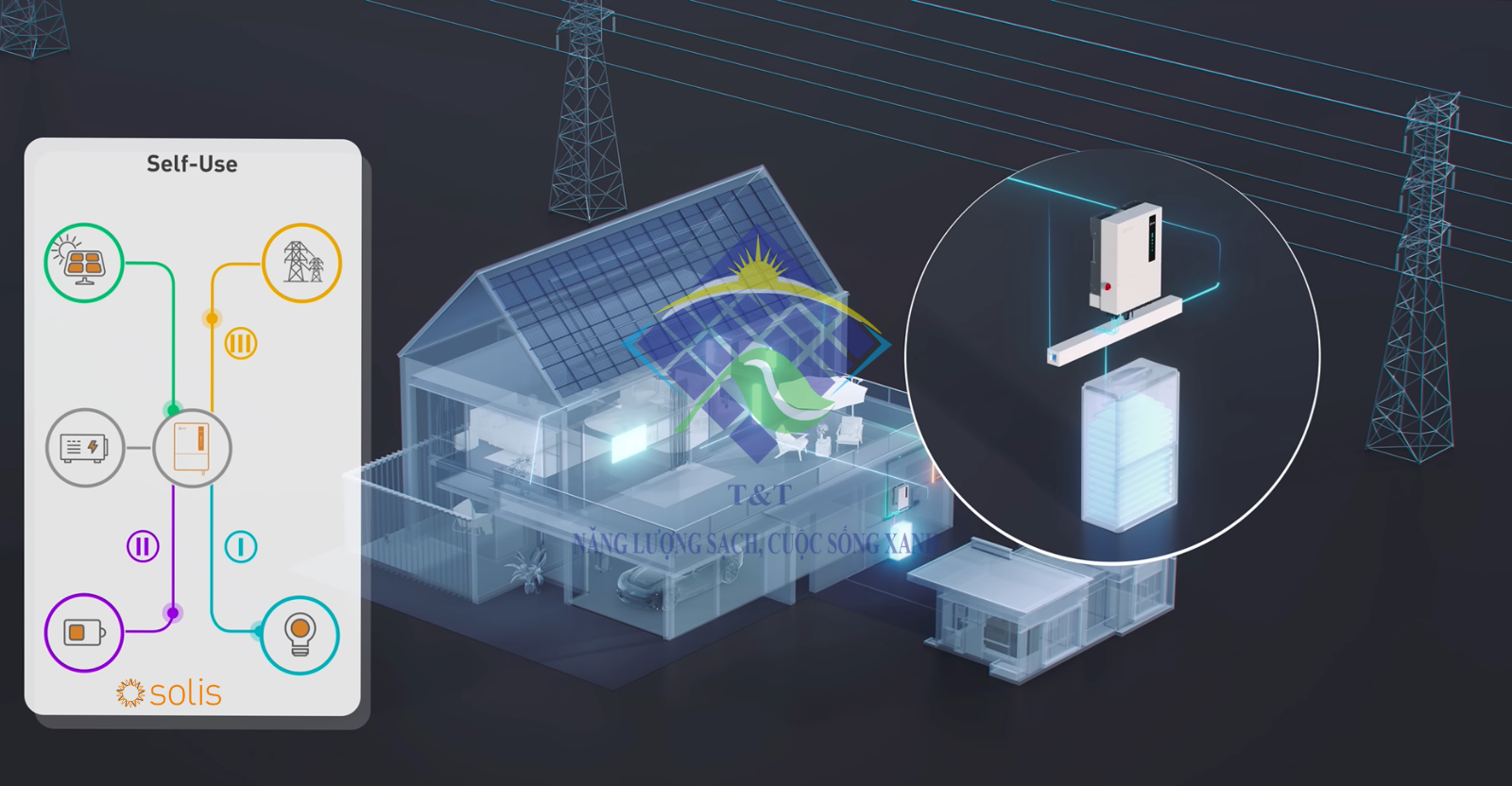 Lợi ích sử dụng Inverter Solis cho điện mặt trời