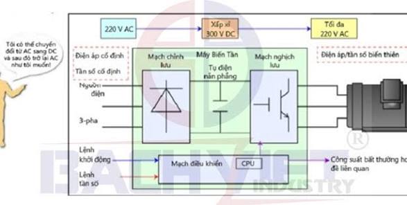 Biến tần DC-AC: Cấu tạo và nguyên lý