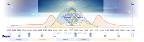Pin lưu trữ Deye tối ưu năng lượng mặt trời