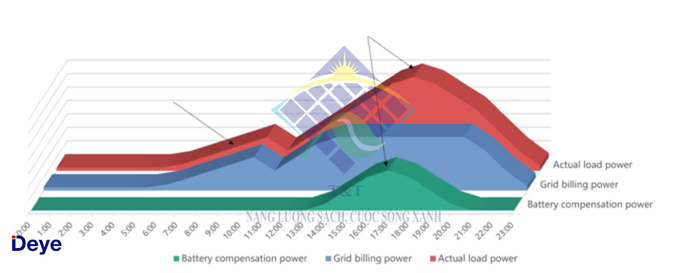 Pin lưu trữ Deye tối ưu năng lượng mặt trời
