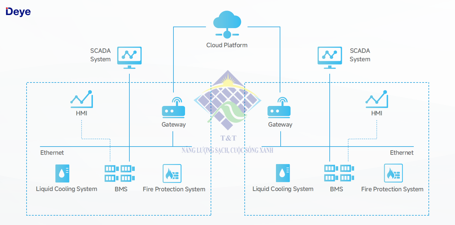 Pin lưu trữ Deye và vai trò trong điện mặt trời