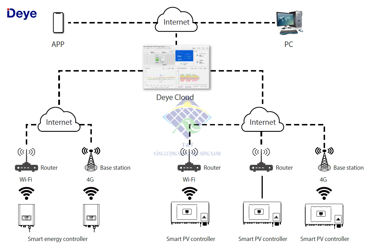 Pin lưu trữ Deye và vai trò trong điện mặt trời