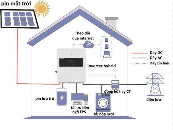Cách chọn hệ thống điện mặt trời cho công trình