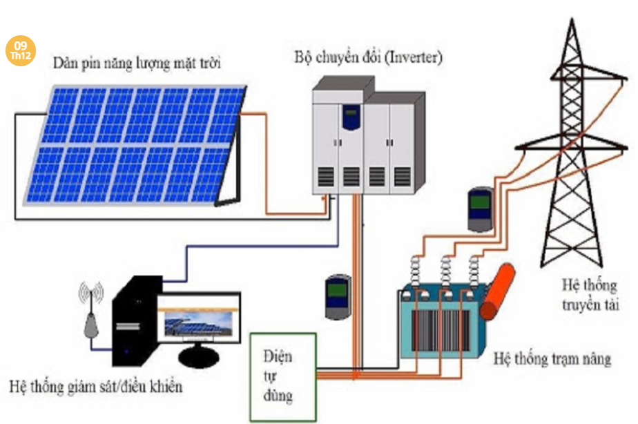  NHỮNG LỢI ÍCH CỦA LẮP NĂNG LƯỢNG MẶT TRỜI