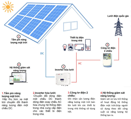 Hướng dẫn lắp đặt hệ thống điện mặt trời cho hộ kinh doanh